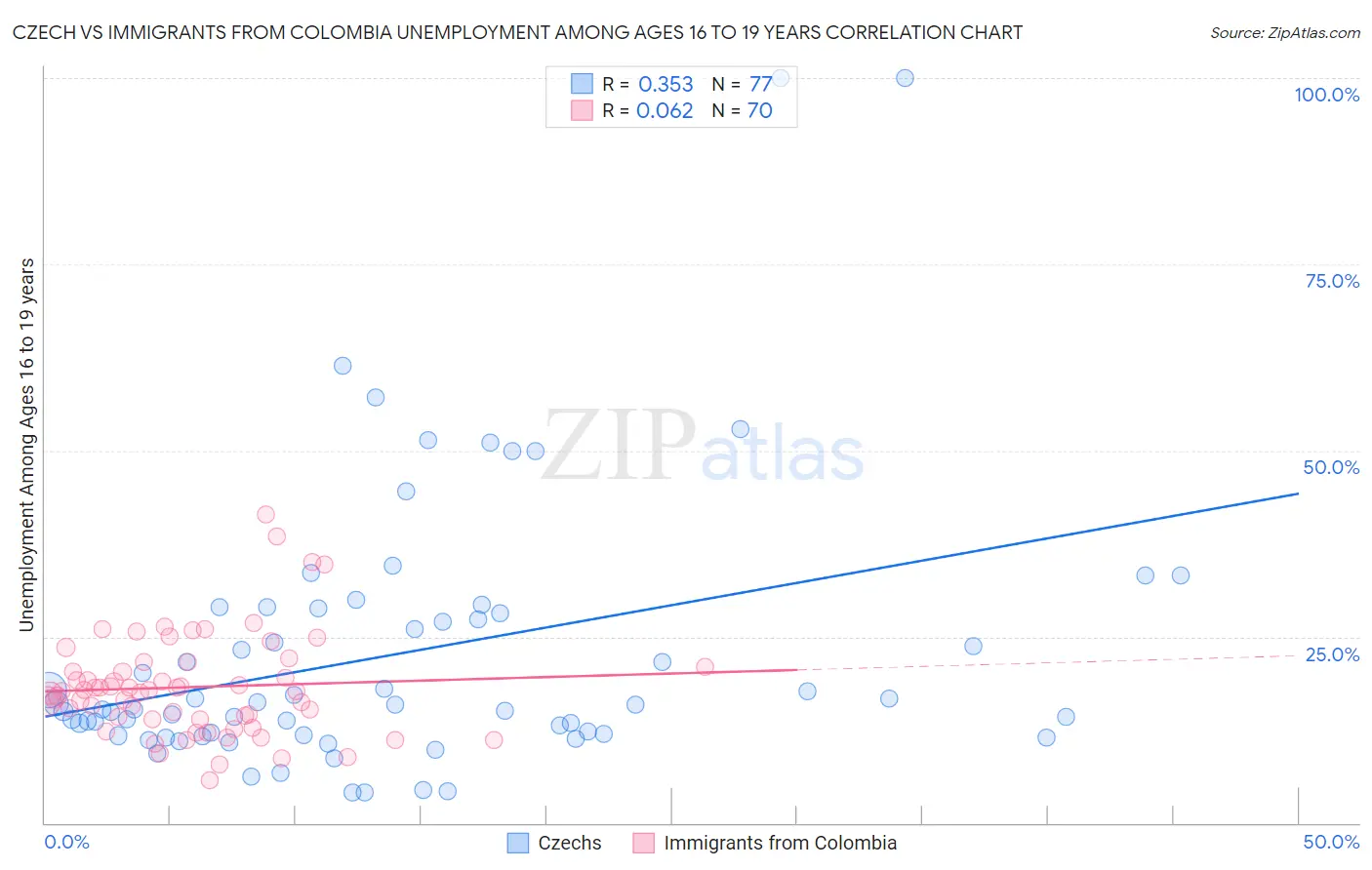 Czech vs Immigrants from Colombia Unemployment Among Ages 16 to 19 years