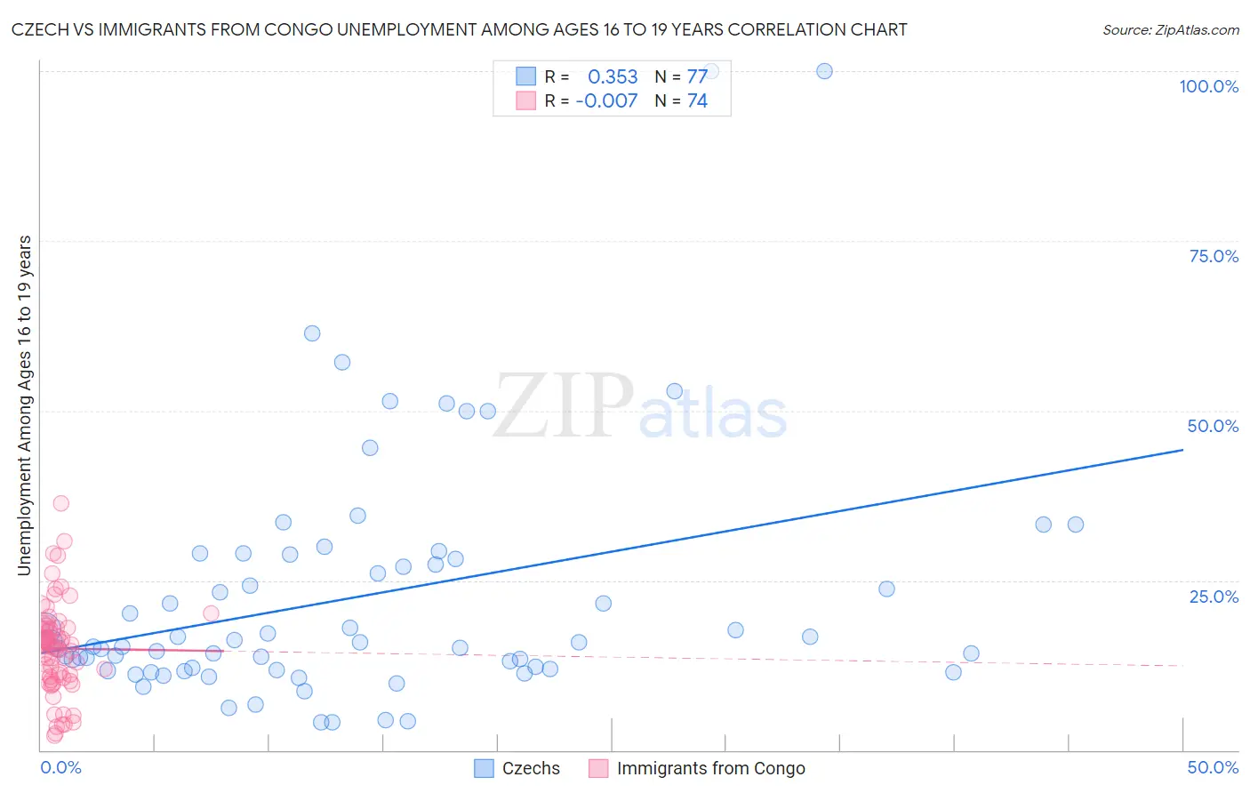 Czech vs Immigrants from Congo Unemployment Among Ages 16 to 19 years