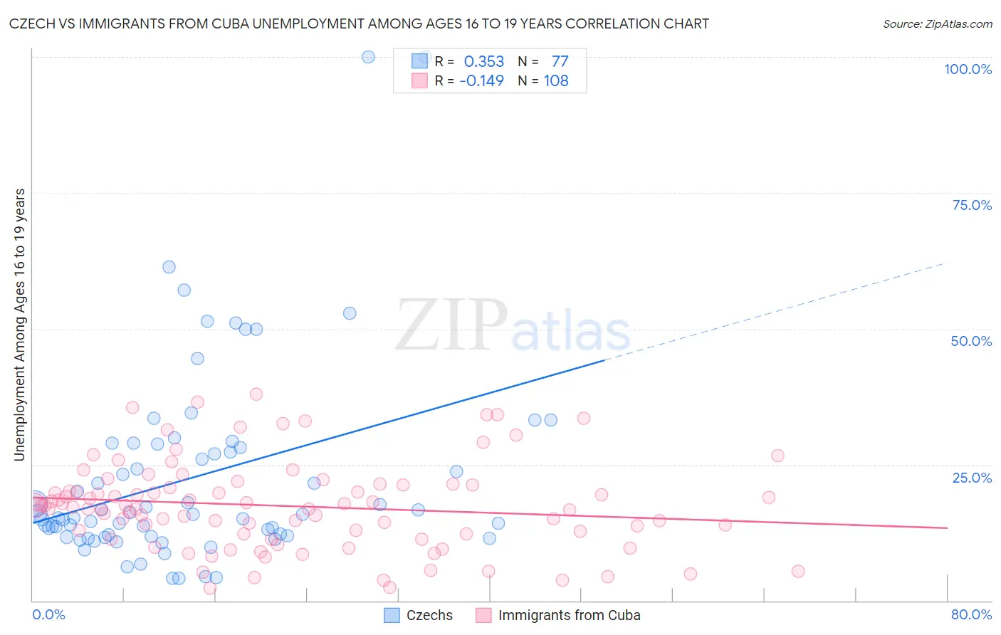 Czech vs Immigrants from Cuba Unemployment Among Ages 16 to 19 years