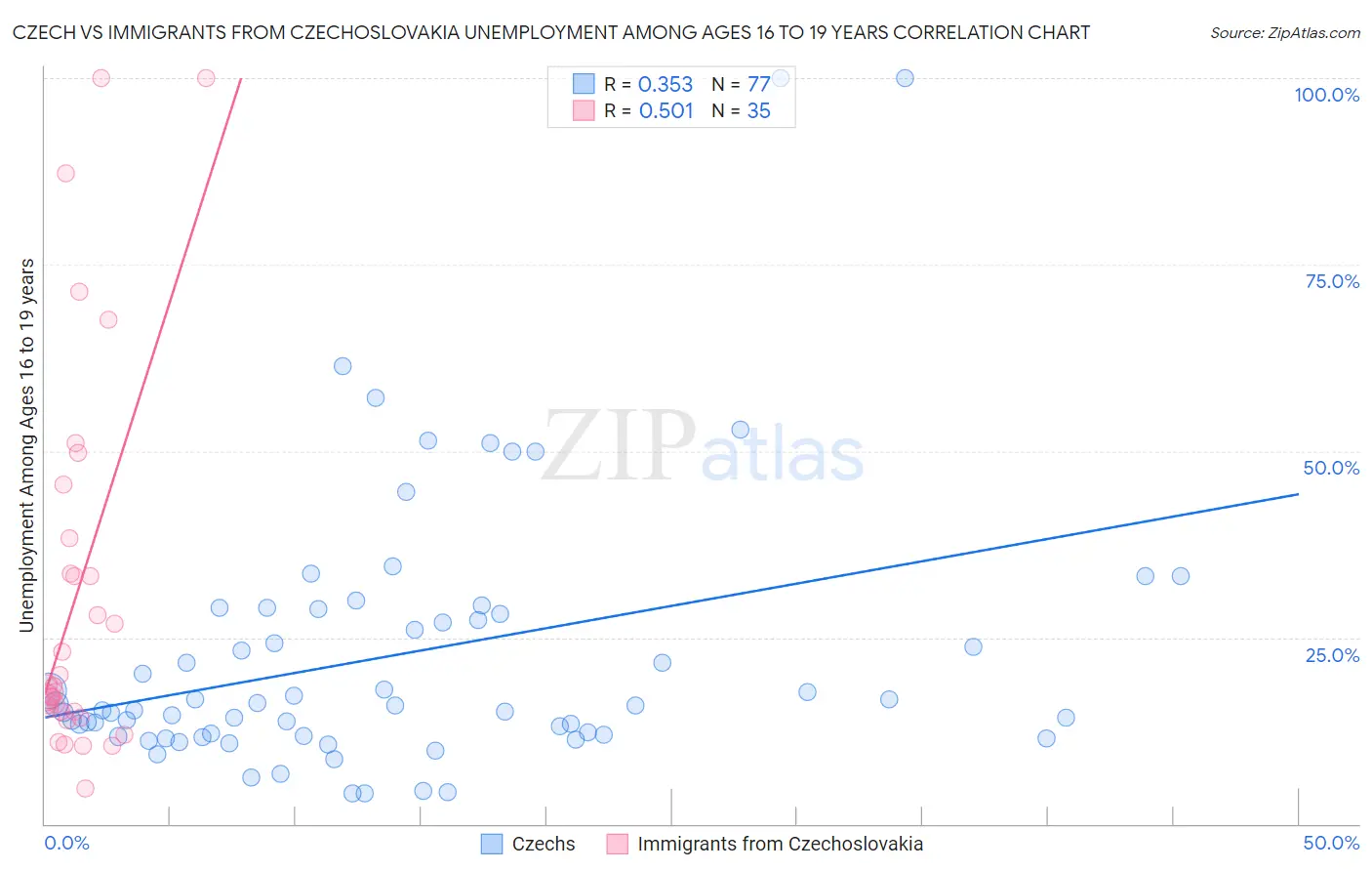 Czech vs Immigrants from Czechoslovakia Unemployment Among Ages 16 to 19 years