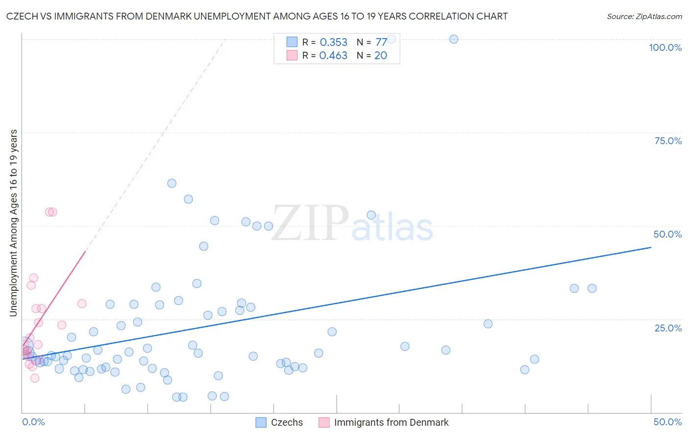 Czech vs Immigrants from Denmark Unemployment Among Ages 16 to 19 years