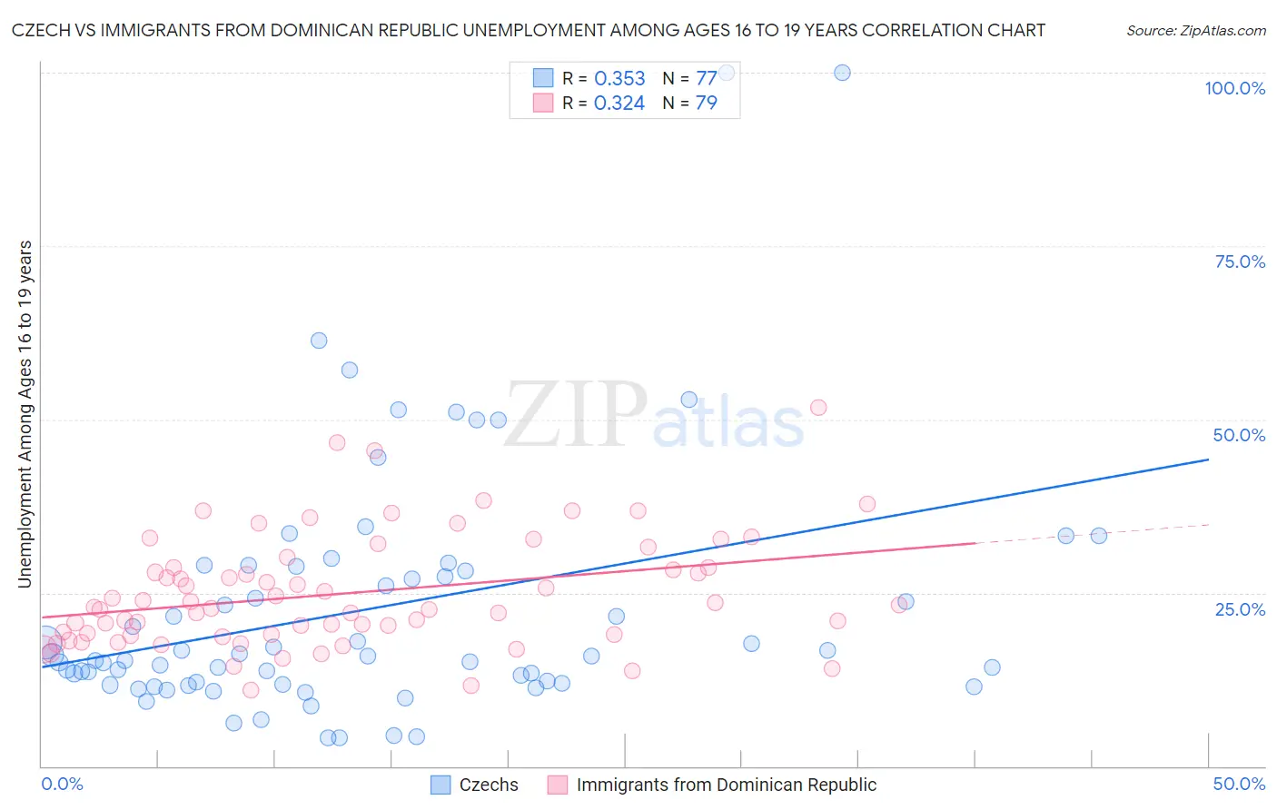 Czech vs Immigrants from Dominican Republic Unemployment Among Ages 16 to 19 years