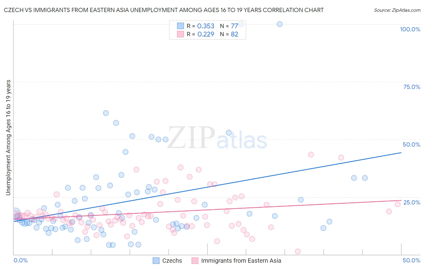 Czech vs Immigrants from Eastern Asia Unemployment Among Ages 16 to 19 years