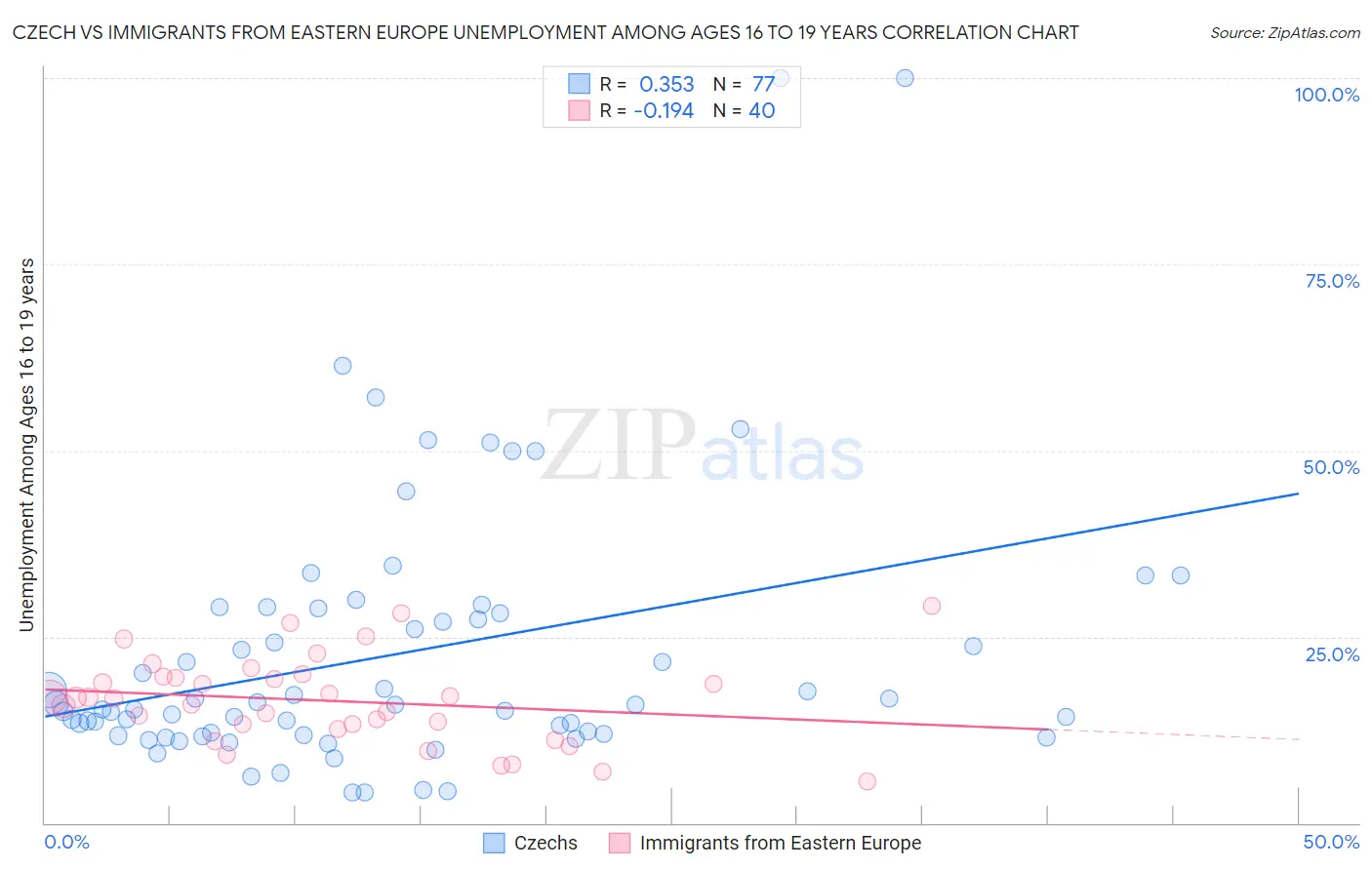 Czech vs Immigrants from Eastern Europe Unemployment Among Ages 16 to 19 years