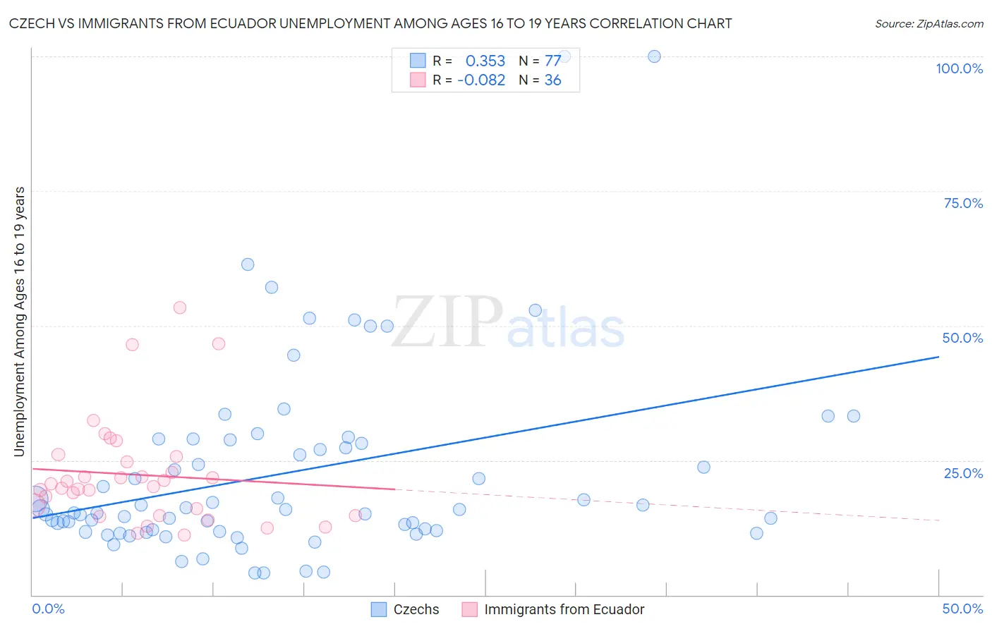 Czech vs Immigrants from Ecuador Unemployment Among Ages 16 to 19 years