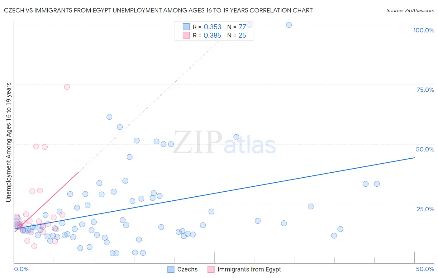 Czech vs Immigrants from Egypt Unemployment Among Ages 16 to 19 years