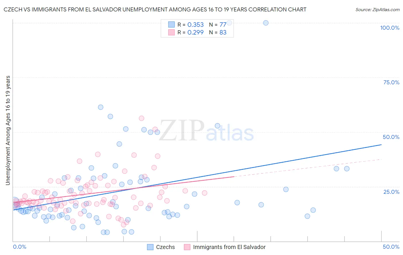 Czech vs Immigrants from El Salvador Unemployment Among Ages 16 to 19 years