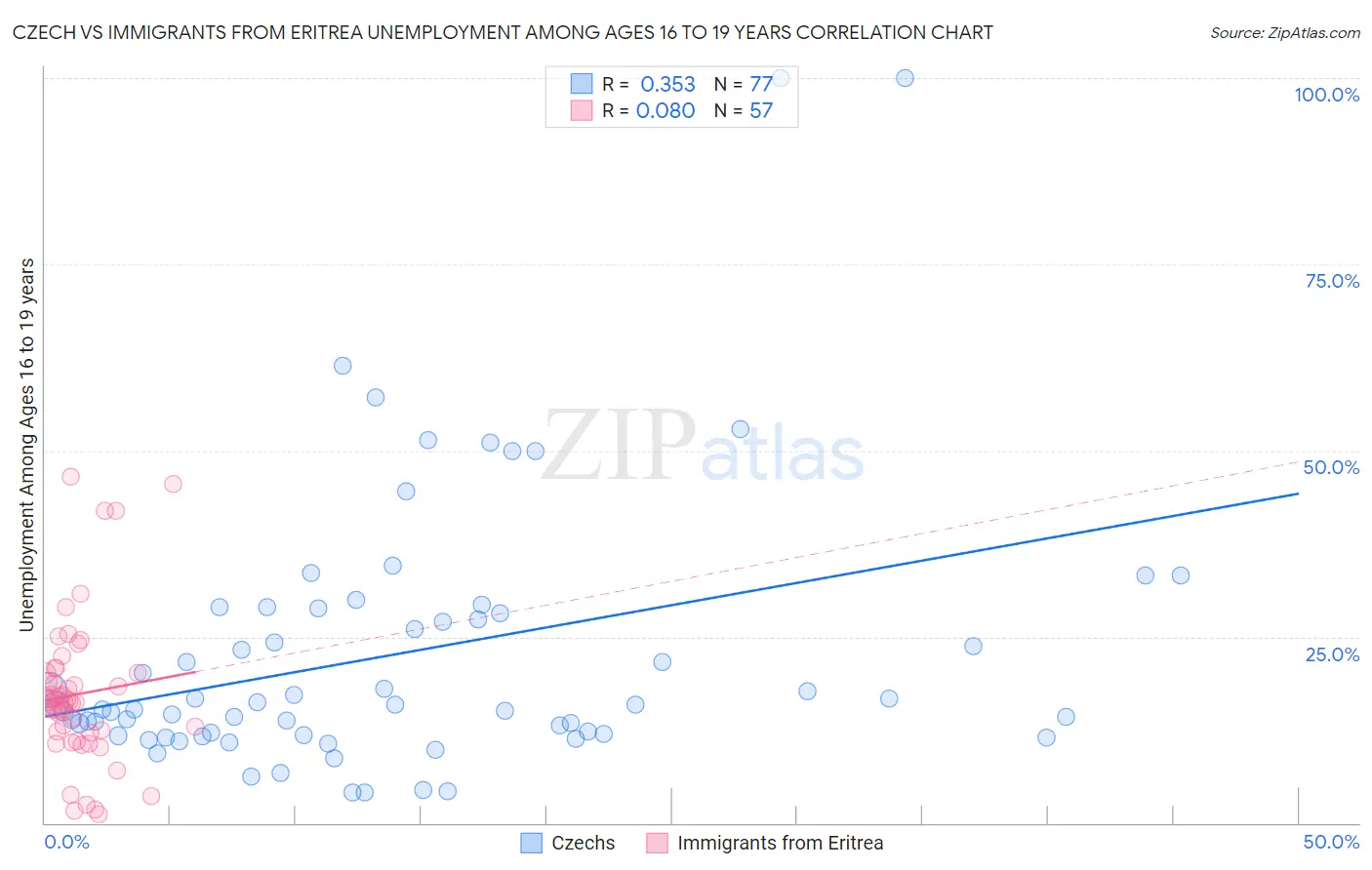 Czech vs Immigrants from Eritrea Unemployment Among Ages 16 to 19 years