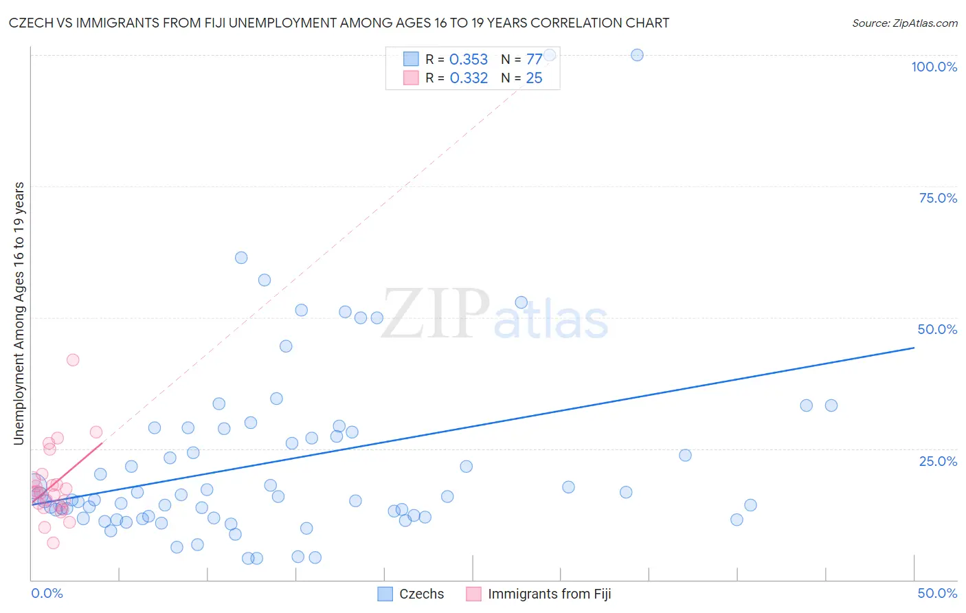 Czech vs Immigrants from Fiji Unemployment Among Ages 16 to 19 years