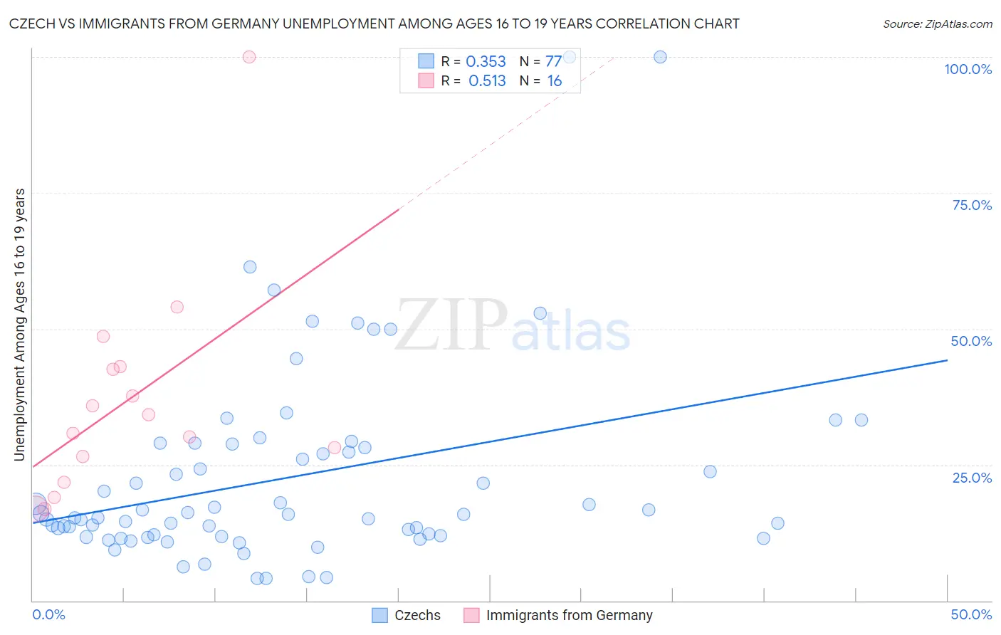 Czech vs Immigrants from Germany Unemployment Among Ages 16 to 19 years