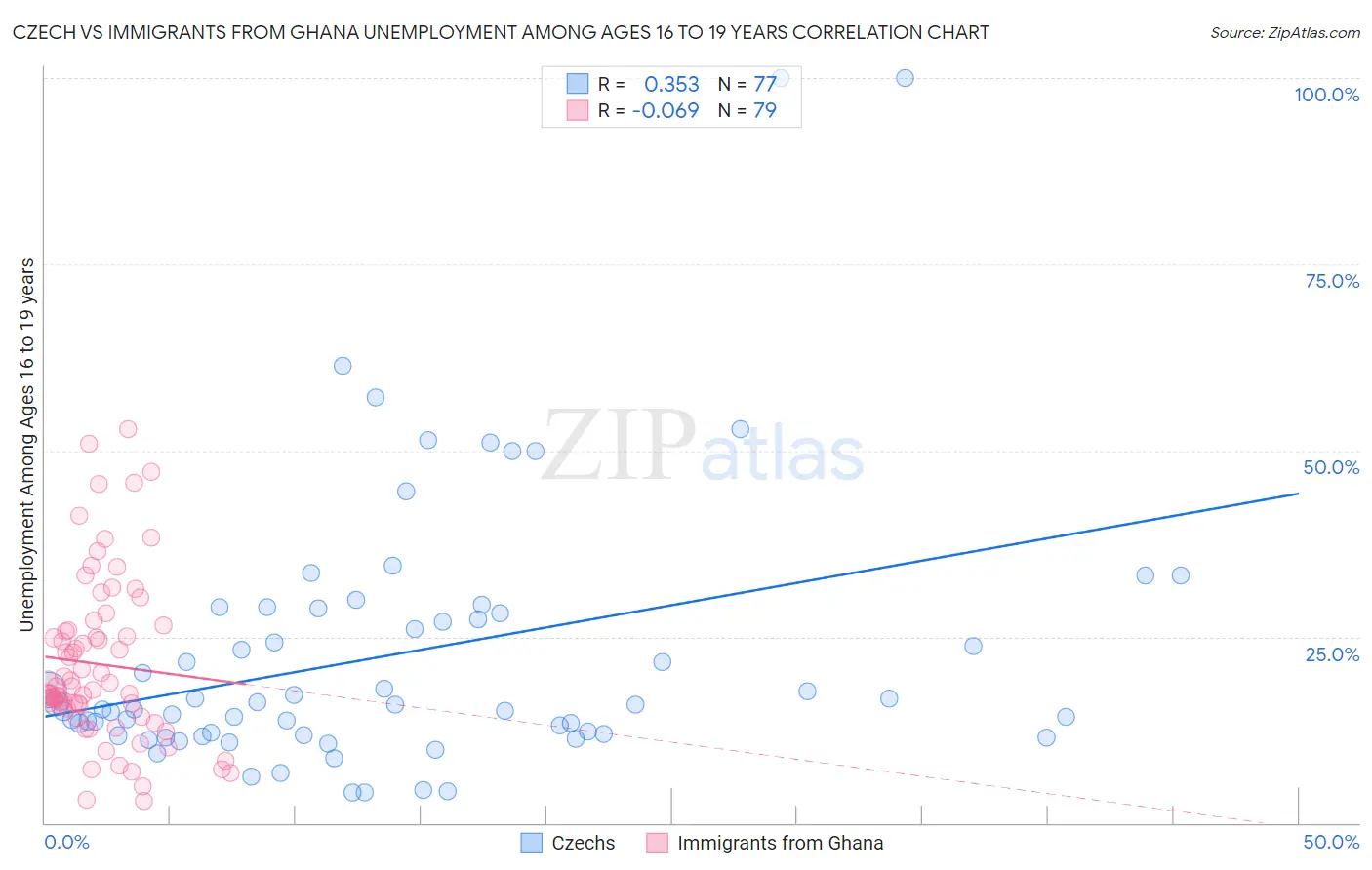 Czech vs Immigrants from Ghana Unemployment Among Ages 16 to 19 years