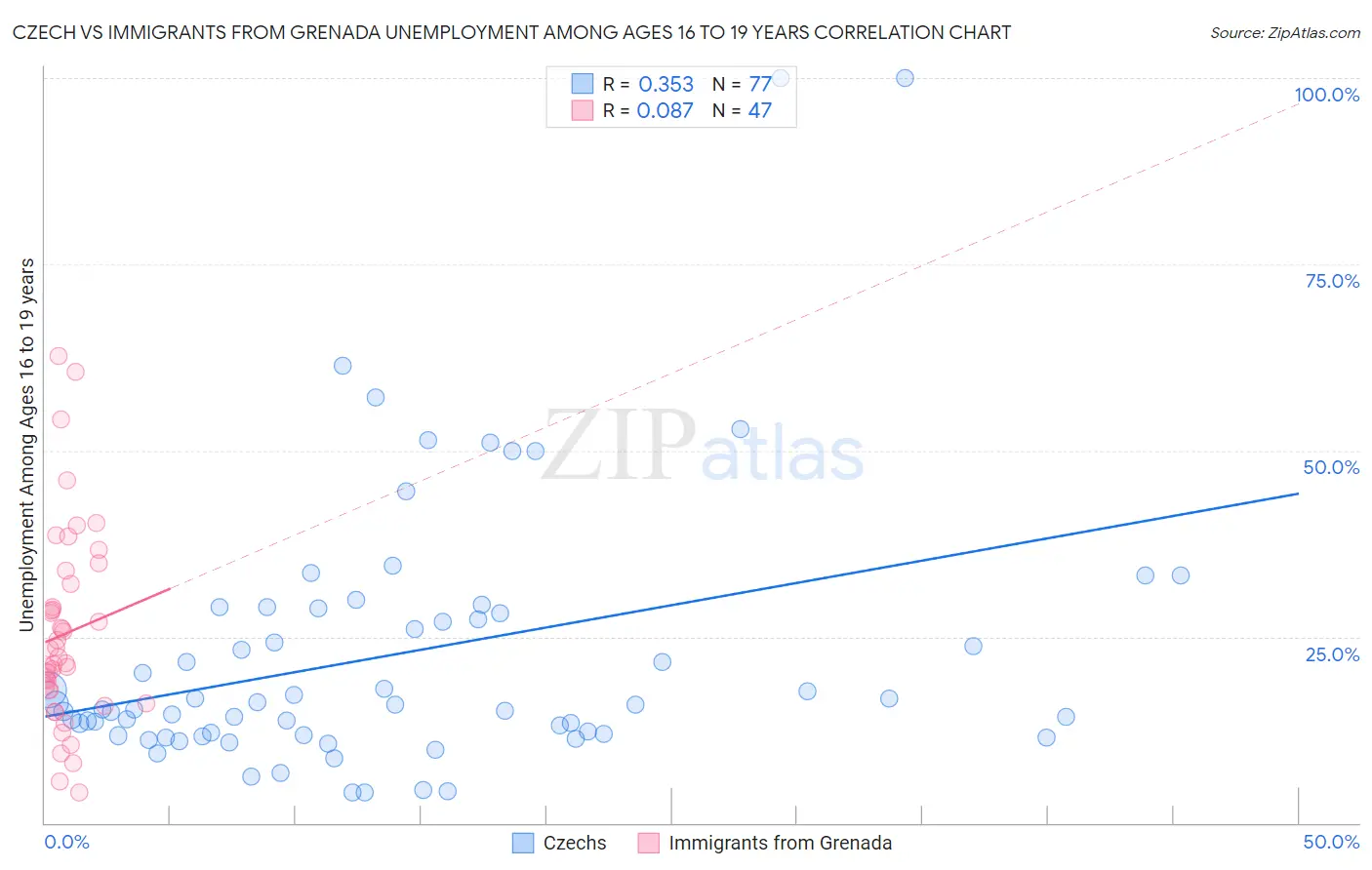 Czech vs Immigrants from Grenada Unemployment Among Ages 16 to 19 years