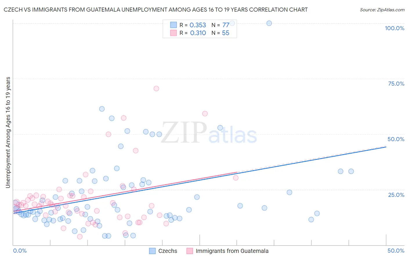 Czech vs Immigrants from Guatemala Unemployment Among Ages 16 to 19 years
