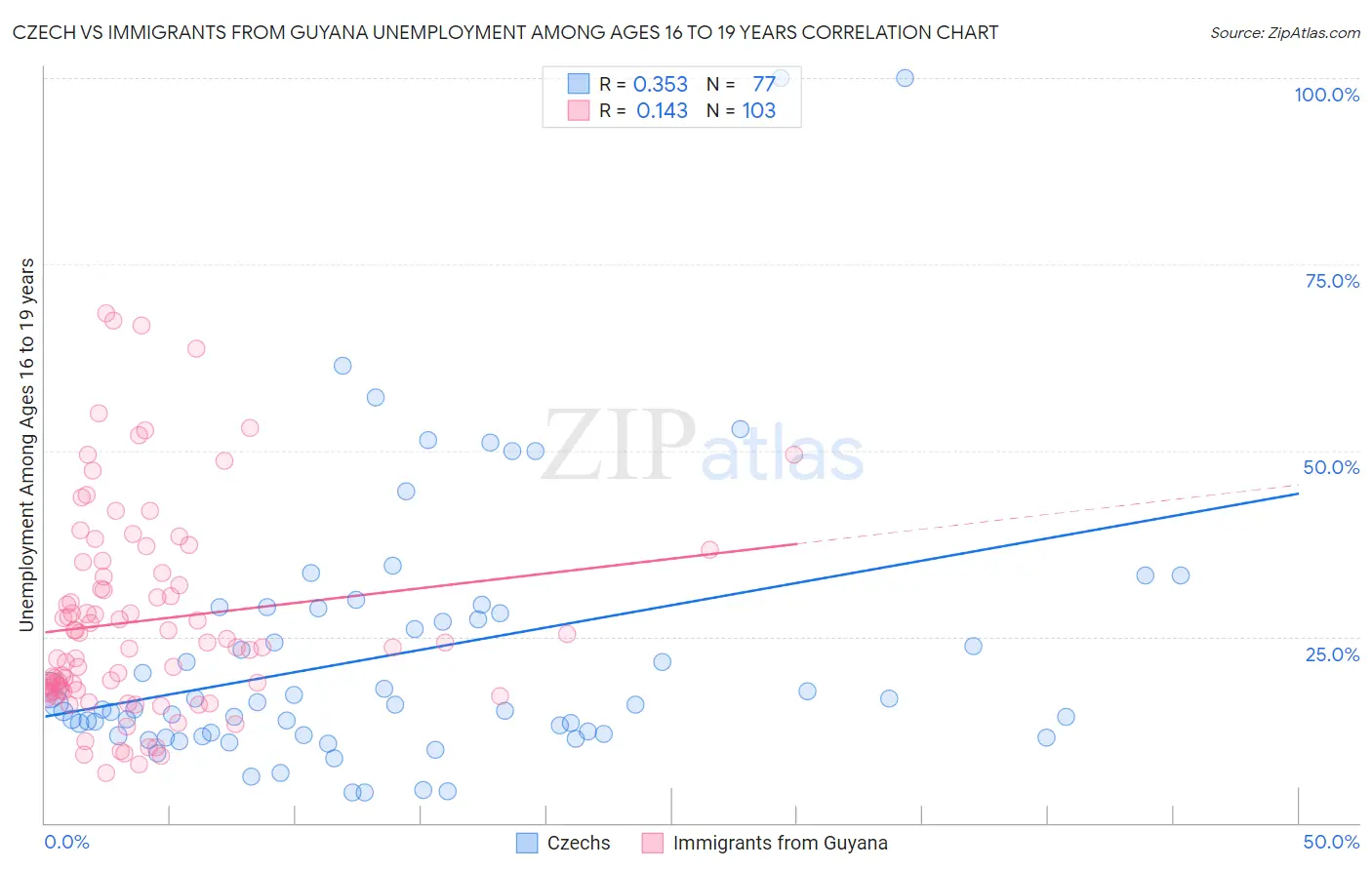 Czech vs Immigrants from Guyana Unemployment Among Ages 16 to 19 years