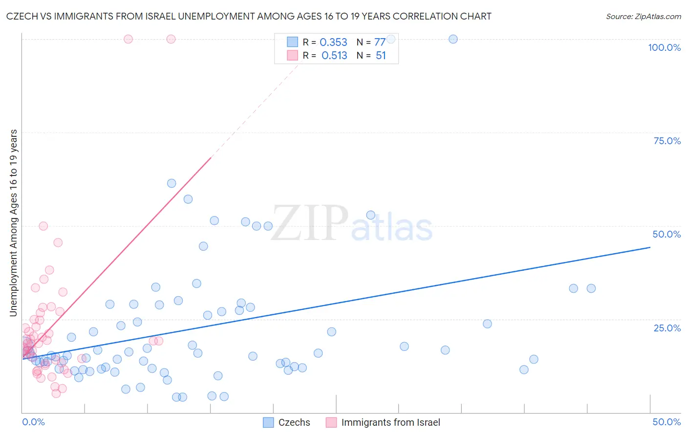 Czech vs Immigrants from Israel Unemployment Among Ages 16 to 19 years