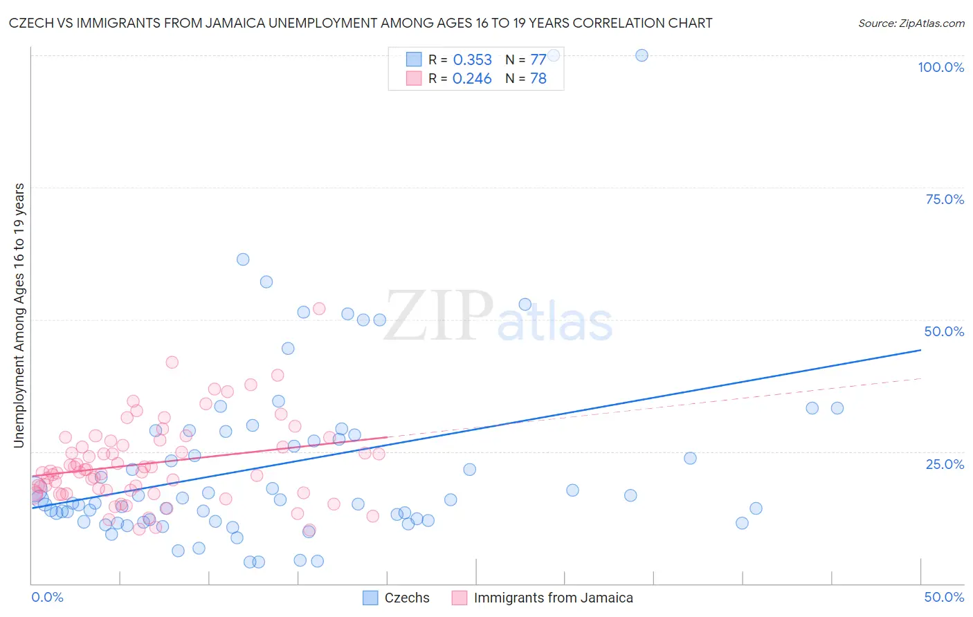 Czech vs Immigrants from Jamaica Unemployment Among Ages 16 to 19 years