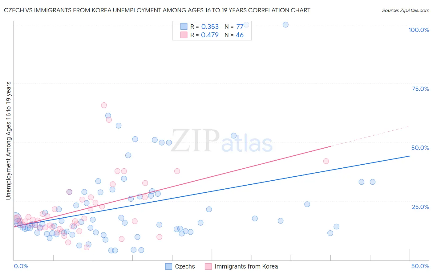 Czech vs Immigrants from Korea Unemployment Among Ages 16 to 19 years