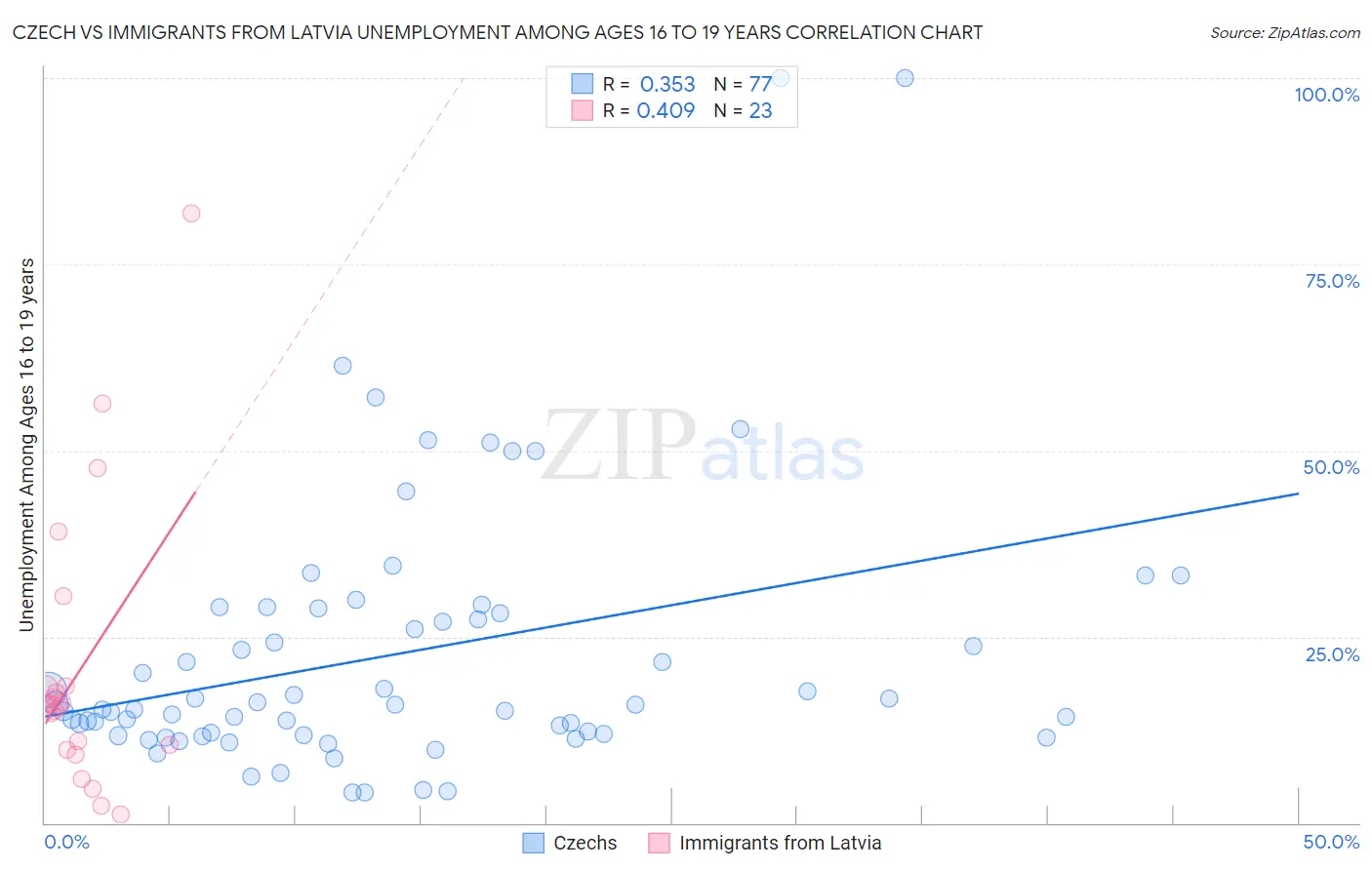 Czech vs Immigrants from Latvia Unemployment Among Ages 16 to 19 years