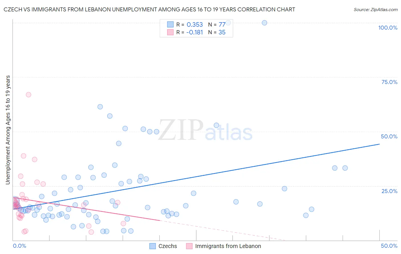 Czech vs Immigrants from Lebanon Unemployment Among Ages 16 to 19 years
