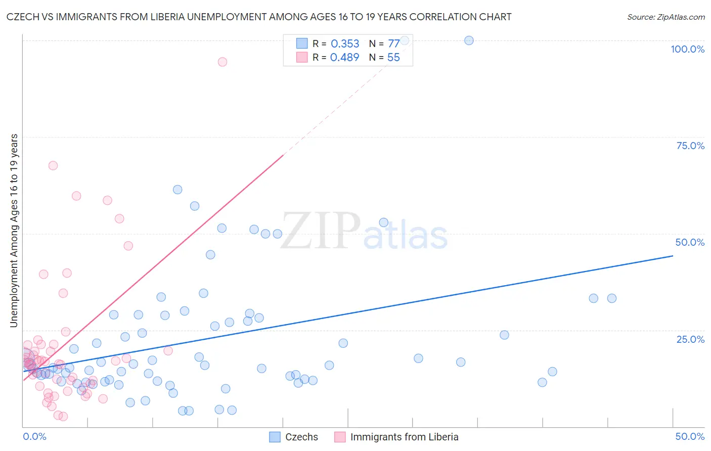 Czech vs Immigrants from Liberia Unemployment Among Ages 16 to 19 years