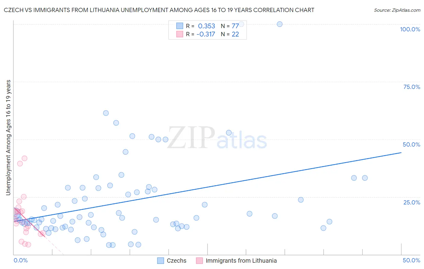 Czech vs Immigrants from Lithuania Unemployment Among Ages 16 to 19 years