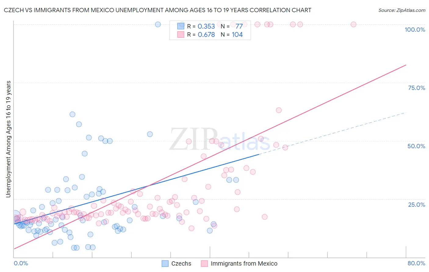 Czech vs Immigrants from Mexico Unemployment Among Ages 16 to 19 years