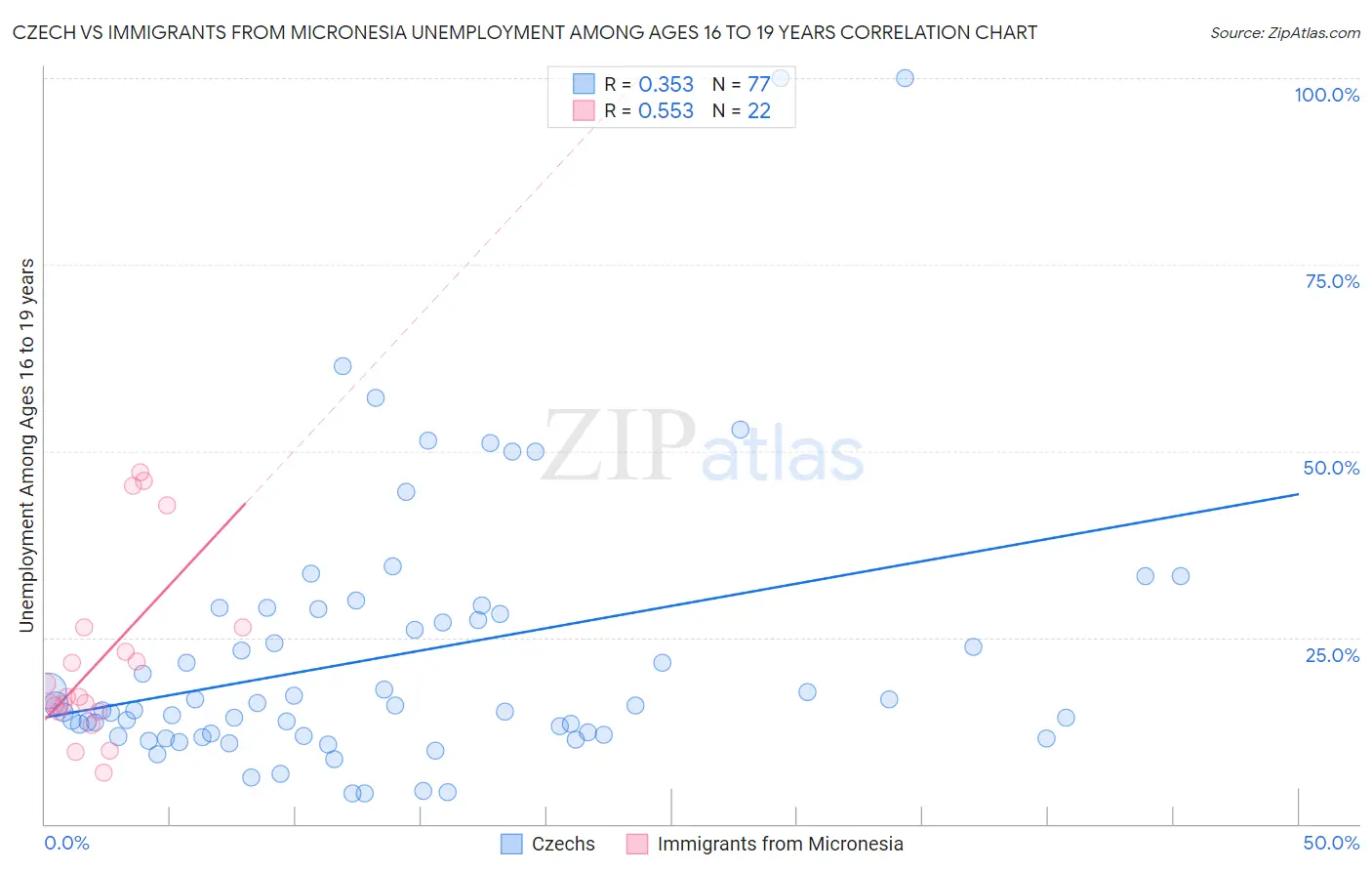 Czech vs Immigrants from Micronesia Unemployment Among Ages 16 to 19 years