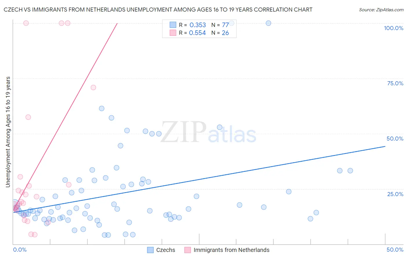 Czech vs Immigrants from Netherlands Unemployment Among Ages 16 to 19 years