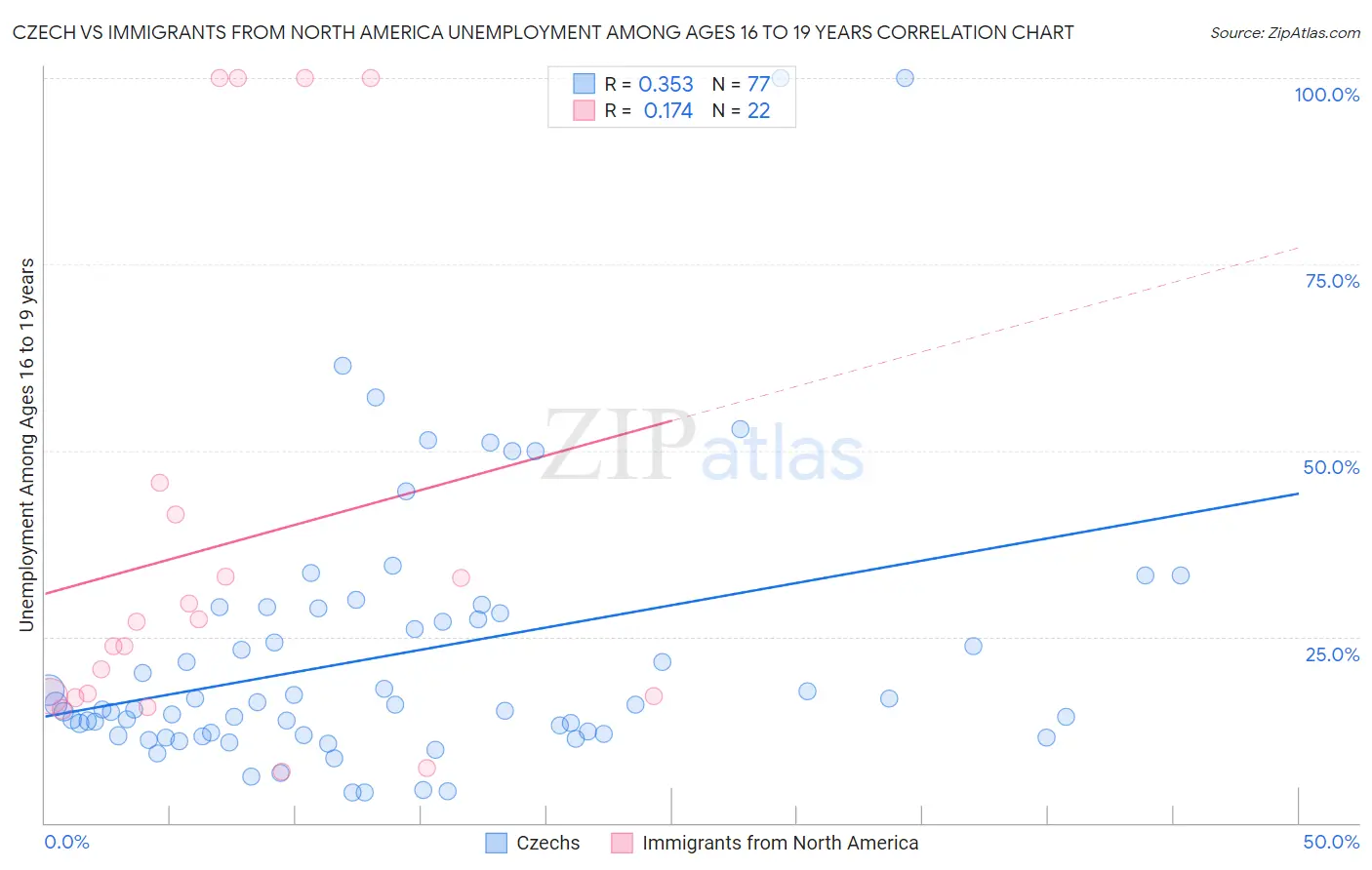 Czech vs Immigrants from North America Unemployment Among Ages 16 to 19 years
