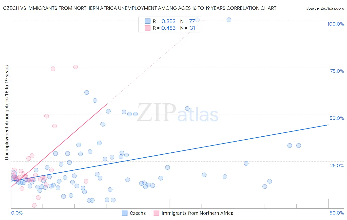 Czech vs Immigrants from Northern Africa Unemployment Among Ages 16 to 19 years