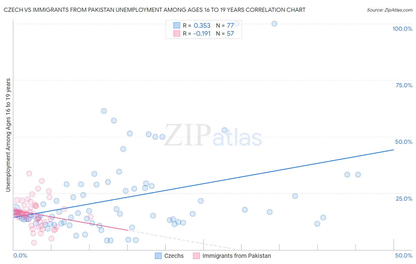 Czech vs Immigrants from Pakistan Unemployment Among Ages 16 to 19 years