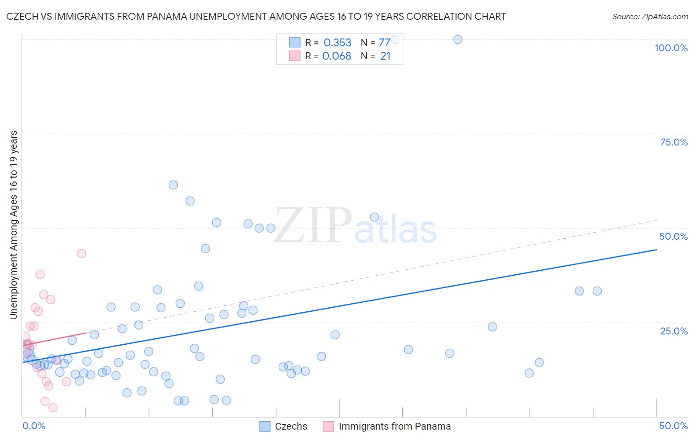 Czech vs Immigrants from Panama Unemployment Among Ages 16 to 19 years
