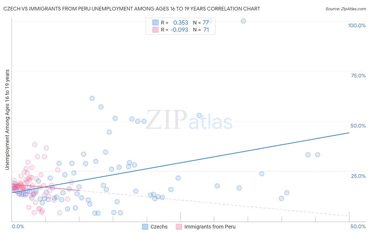 Czech vs Immigrants from Peru Unemployment Among Ages 16 to 19 years