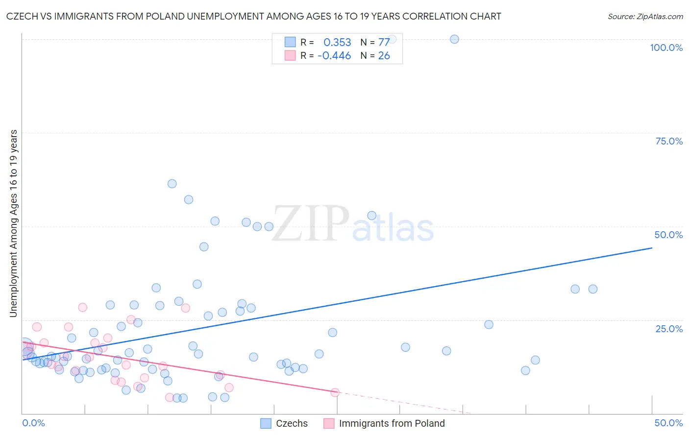 Czech vs Immigrants from Poland Unemployment Among Ages 16 to 19 years