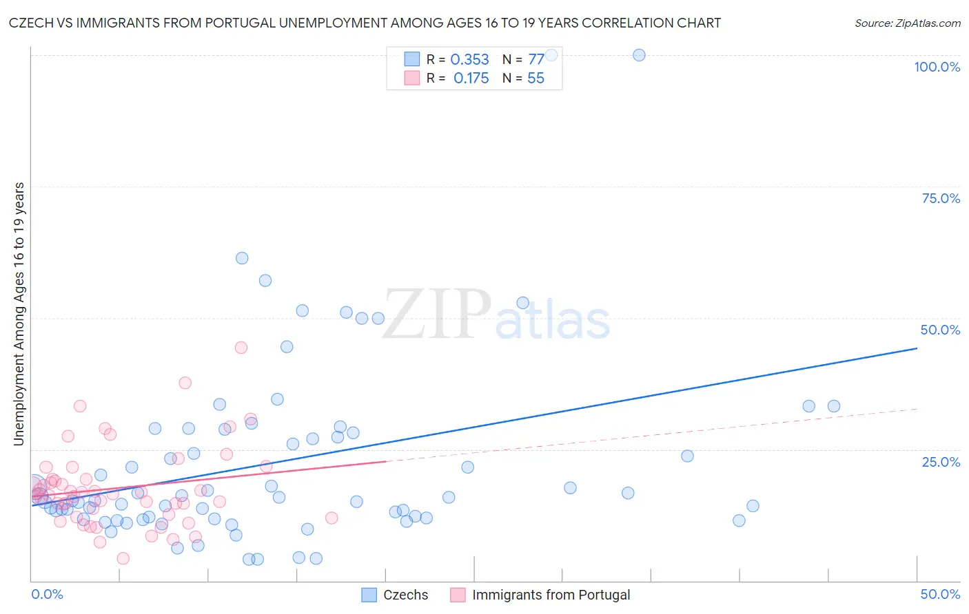 Czech vs Immigrants from Portugal Unemployment Among Ages 16 to 19 years