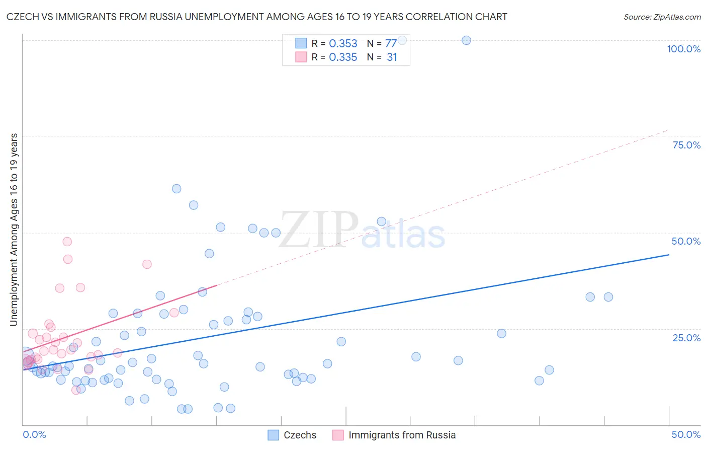 Czech vs Immigrants from Russia Unemployment Among Ages 16 to 19 years