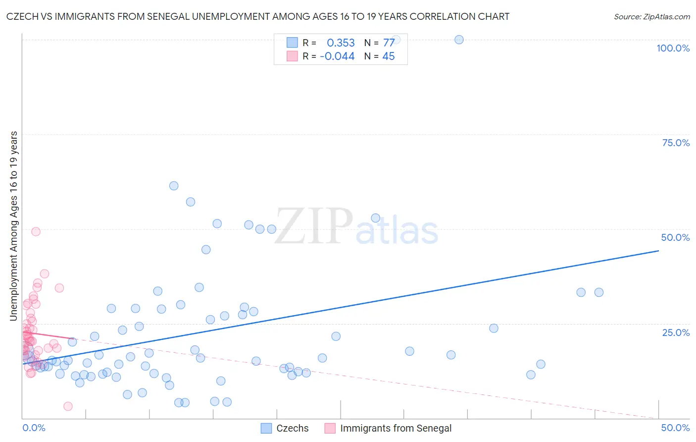 Czech vs Immigrants from Senegal Unemployment Among Ages 16 to 19 years
