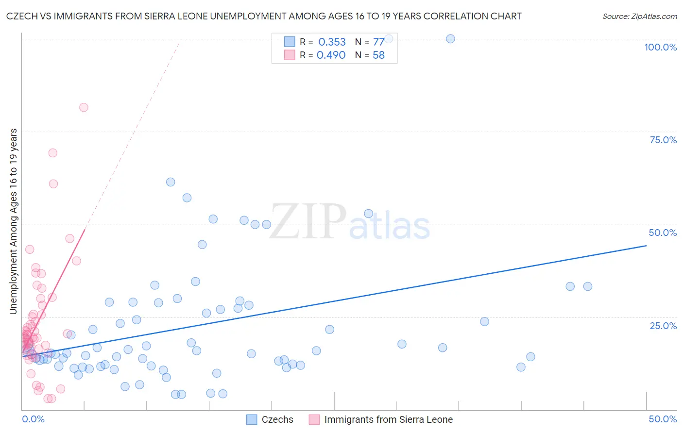 Czech vs Immigrants from Sierra Leone Unemployment Among Ages 16 to 19 years