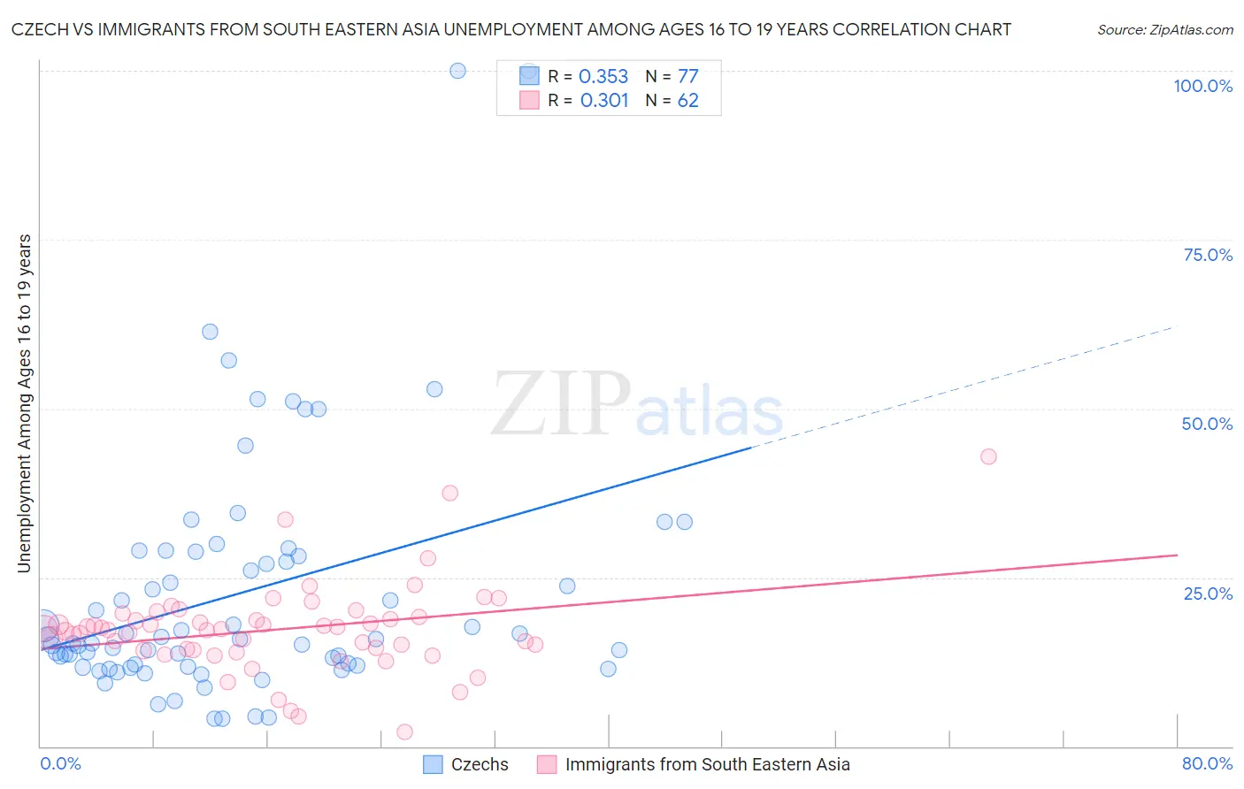 Czech vs Immigrants from South Eastern Asia Unemployment Among Ages 16 to 19 years