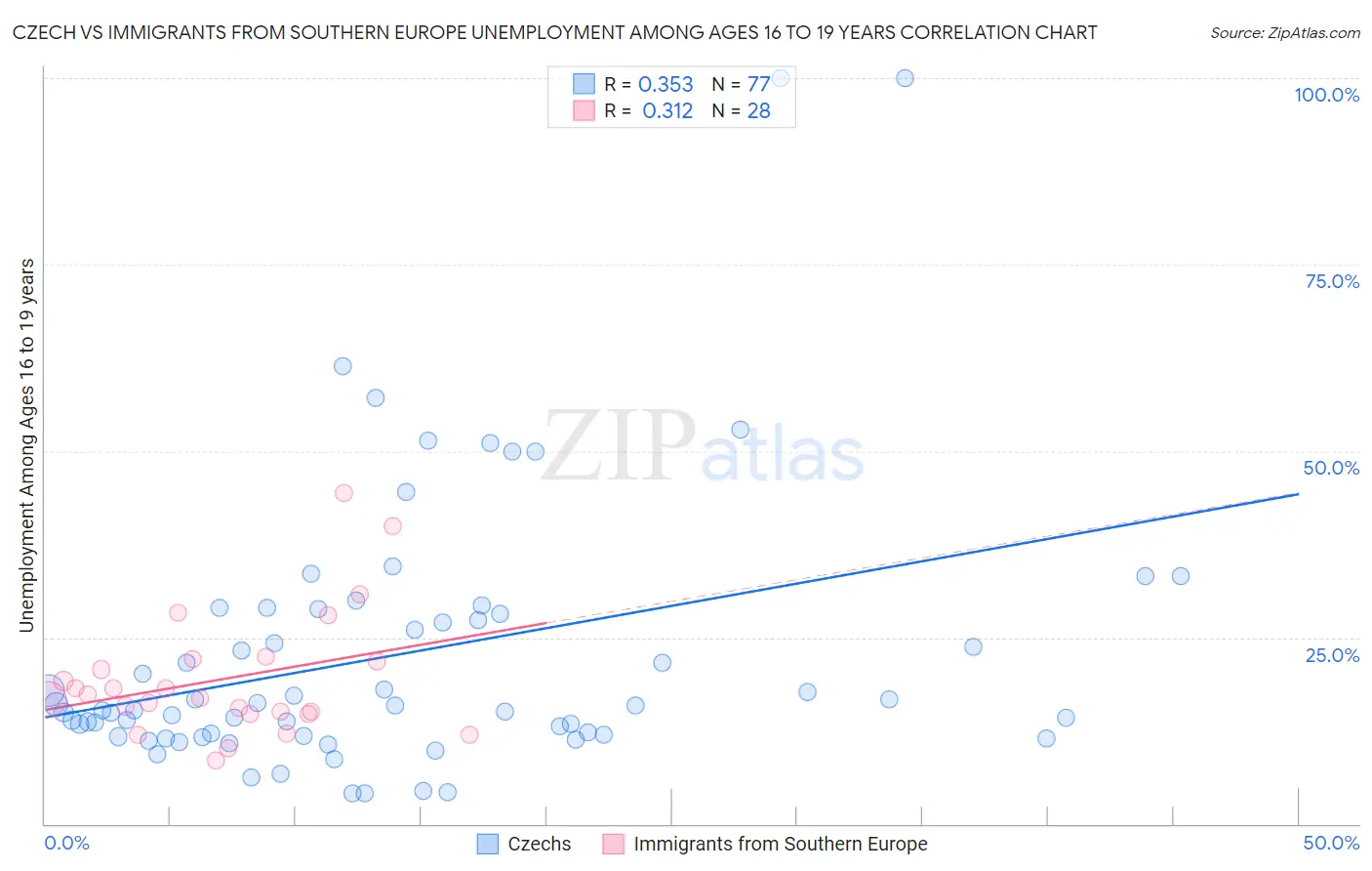 Czech vs Immigrants from Southern Europe Unemployment Among Ages 16 to 19 years
