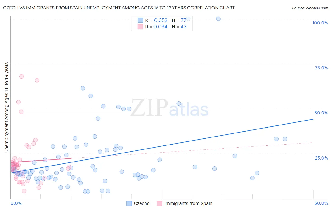 Czech vs Immigrants from Spain Unemployment Among Ages 16 to 19 years