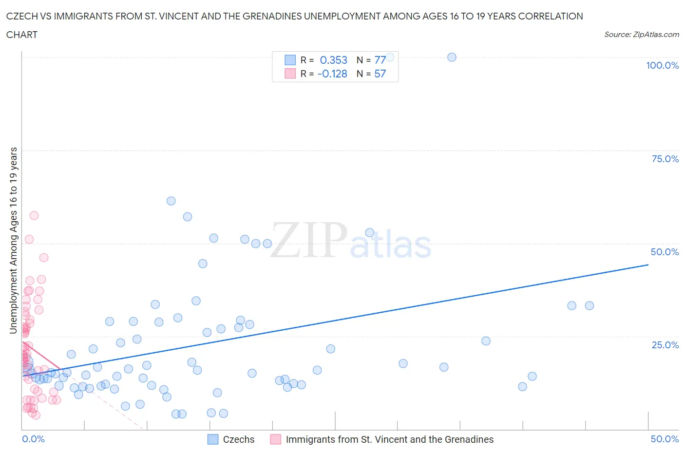 Czech vs Immigrants from St. Vincent and the Grenadines Unemployment Among Ages 16 to 19 years