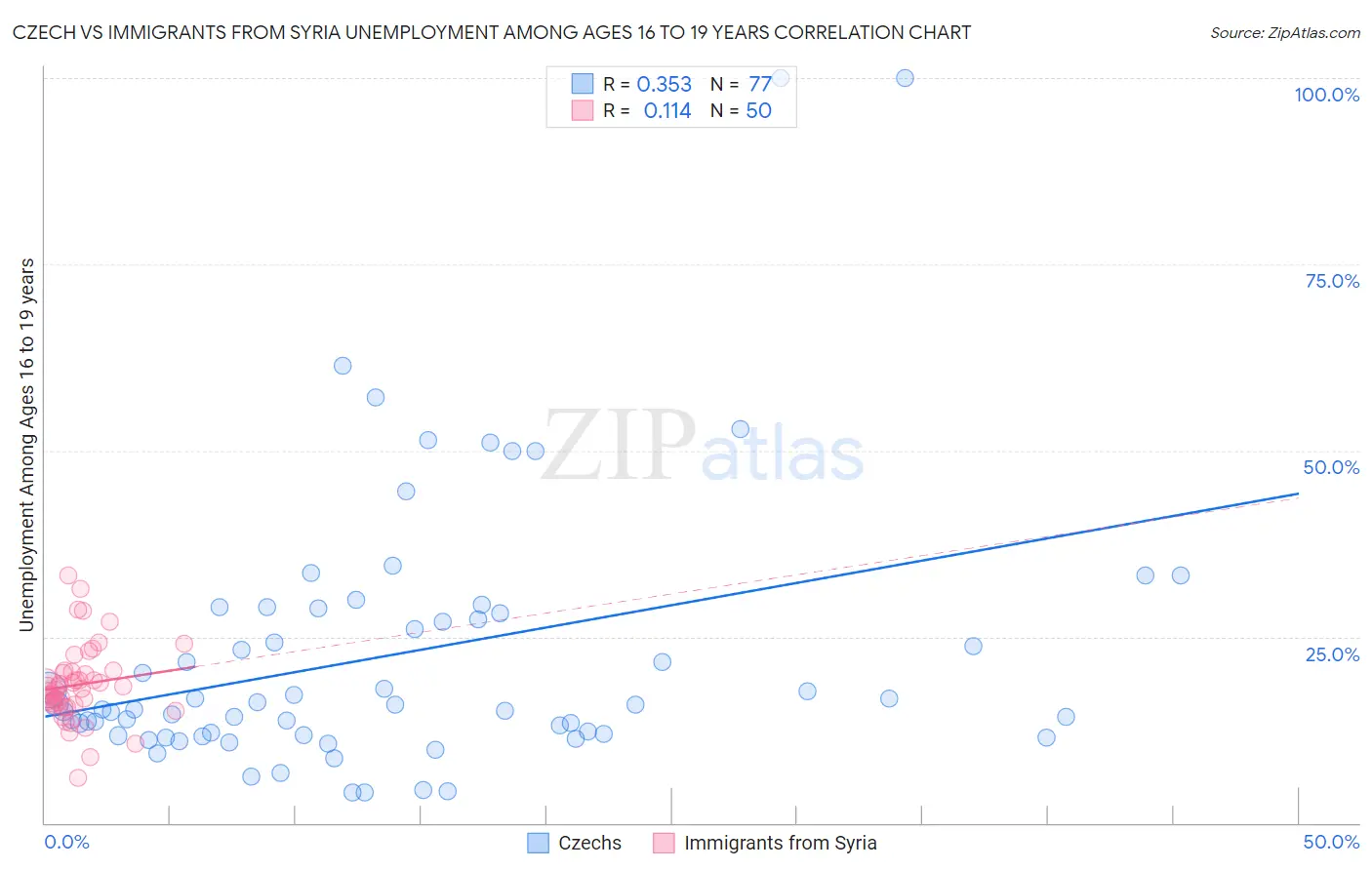 Czech vs Immigrants from Syria Unemployment Among Ages 16 to 19 years