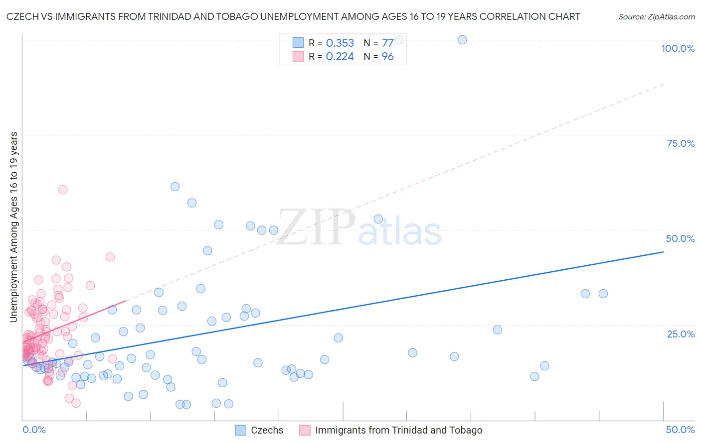Czech vs Immigrants from Trinidad and Tobago Unemployment Among Ages 16 to 19 years