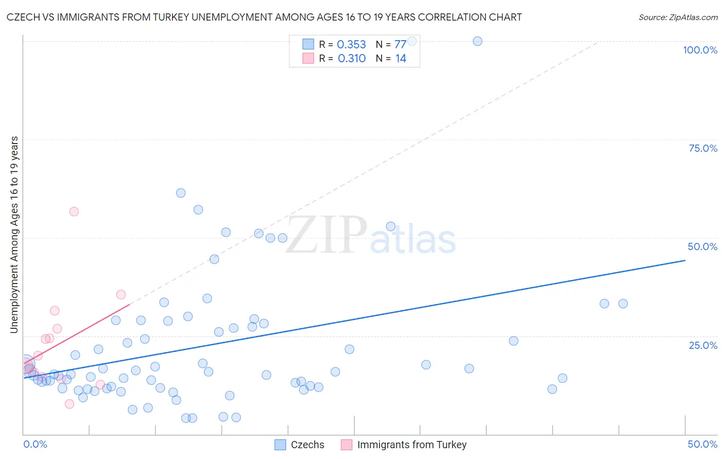 Czech vs Immigrants from Turkey Unemployment Among Ages 16 to 19 years
