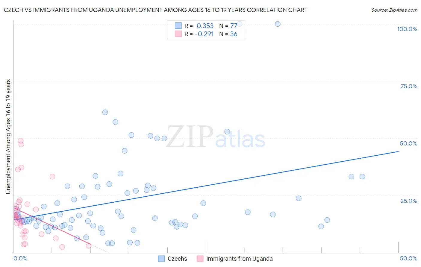 Czech vs Immigrants from Uganda Unemployment Among Ages 16 to 19 years