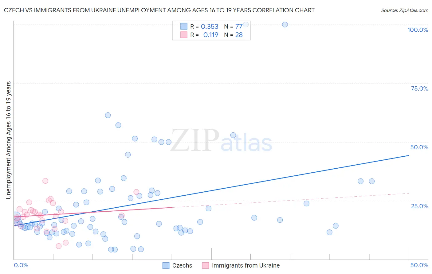 Czech vs Immigrants from Ukraine Unemployment Among Ages 16 to 19 years