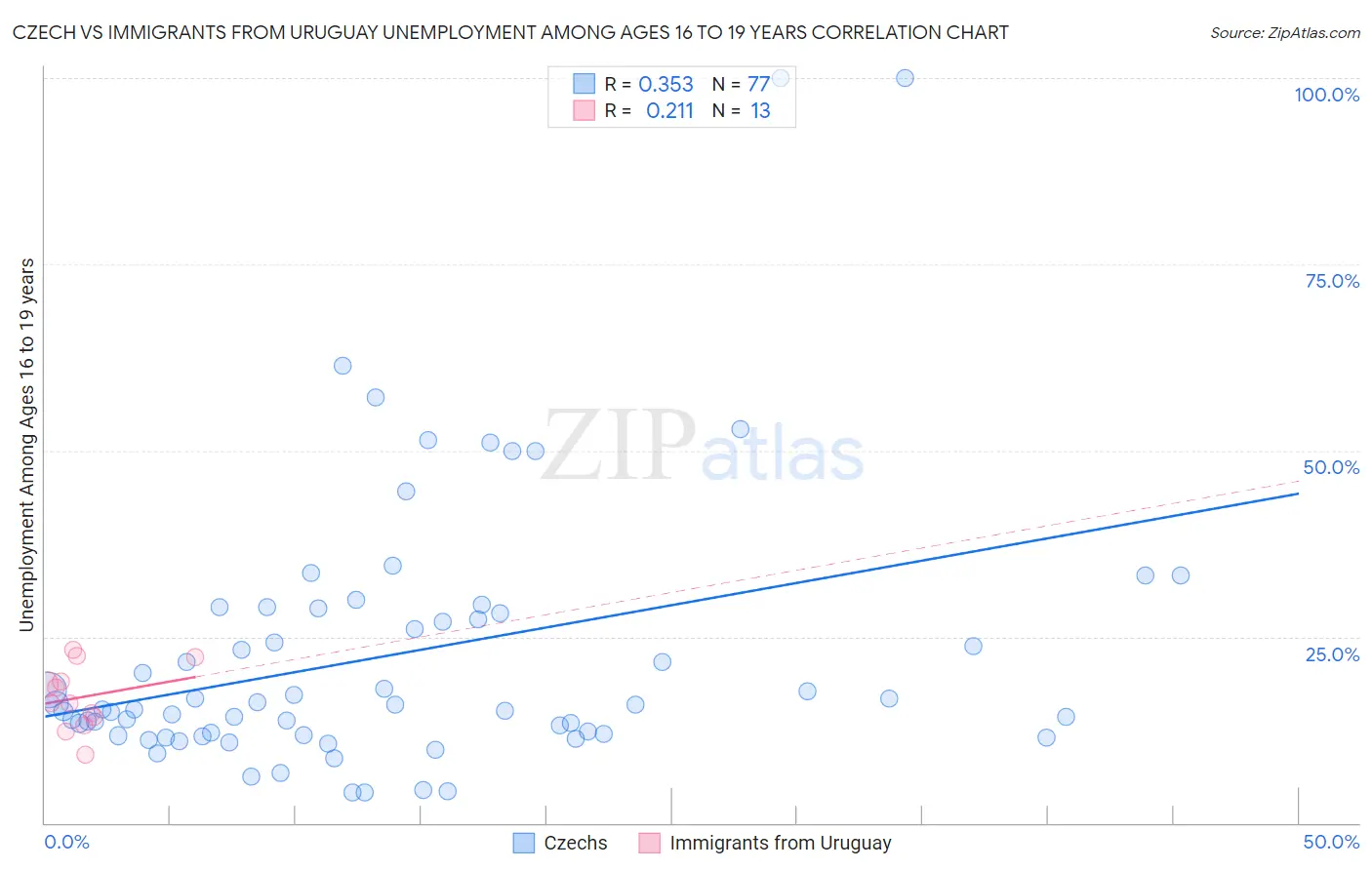 Czech vs Immigrants from Uruguay Unemployment Among Ages 16 to 19 years