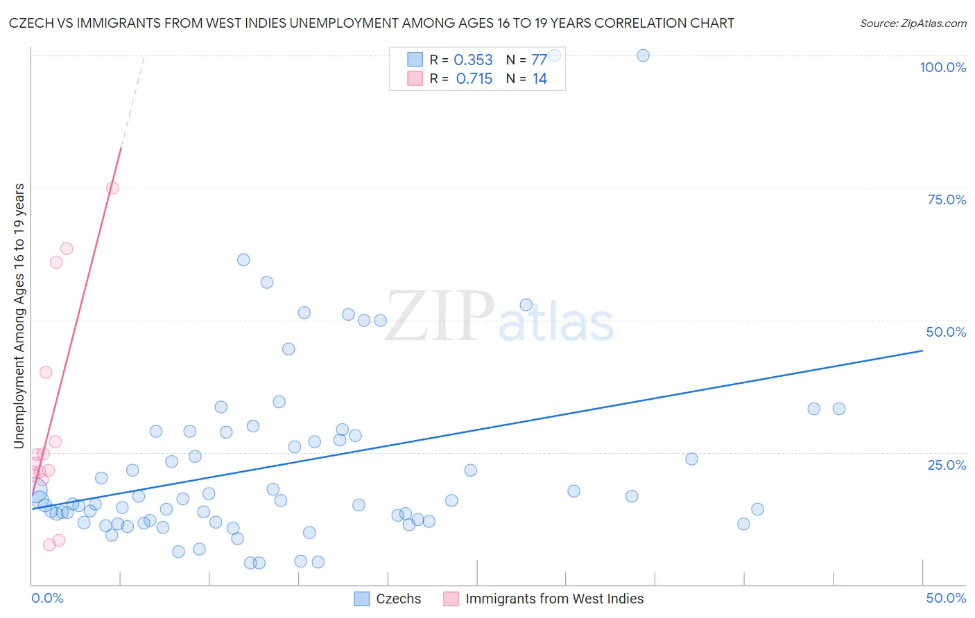 Czech vs Immigrants from West Indies Unemployment Among Ages 16 to 19 years