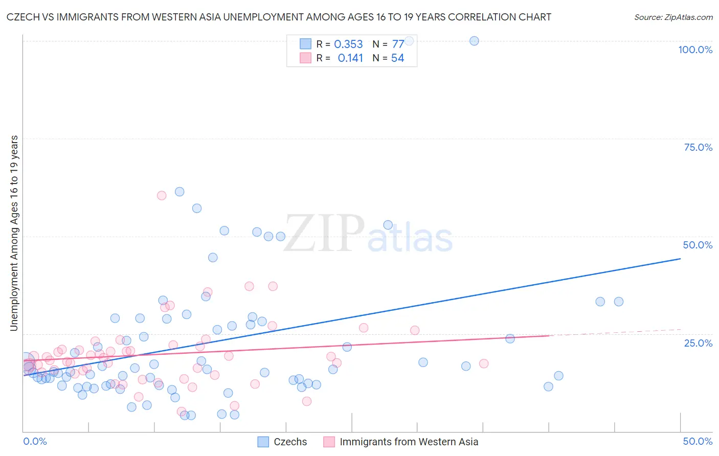 Czech vs Immigrants from Western Asia Unemployment Among Ages 16 to 19 years